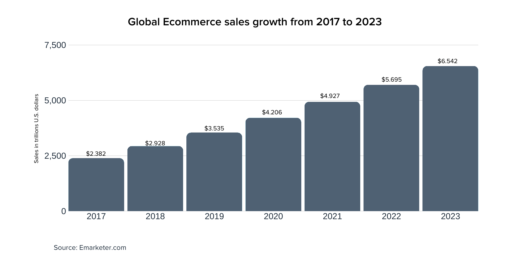 //ezy-tech.com.hk/wp-content/uploads/2020/09/retail-e-commerce-sales-growth-worldwide.png